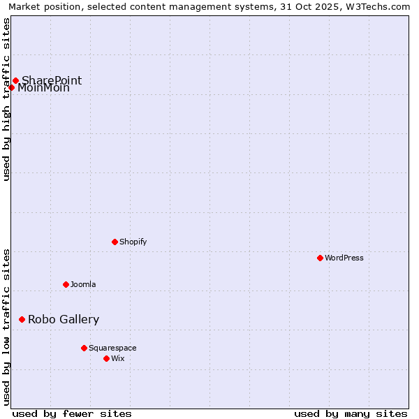Market position of Robo Gallery vs. SharePoint vs. MoinMoin