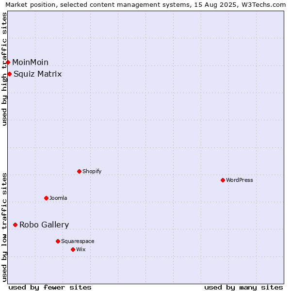 Market position of Robo Gallery vs. Squiz Matrix vs. MoinMoin