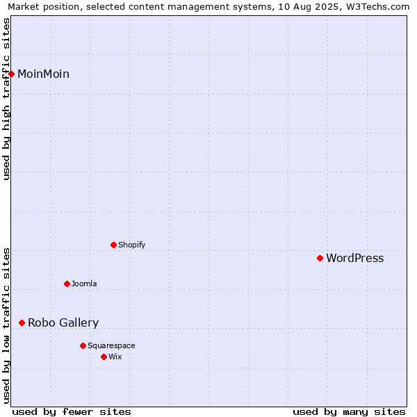 Market position of WordPress vs. Robo Gallery vs. MoinMoin