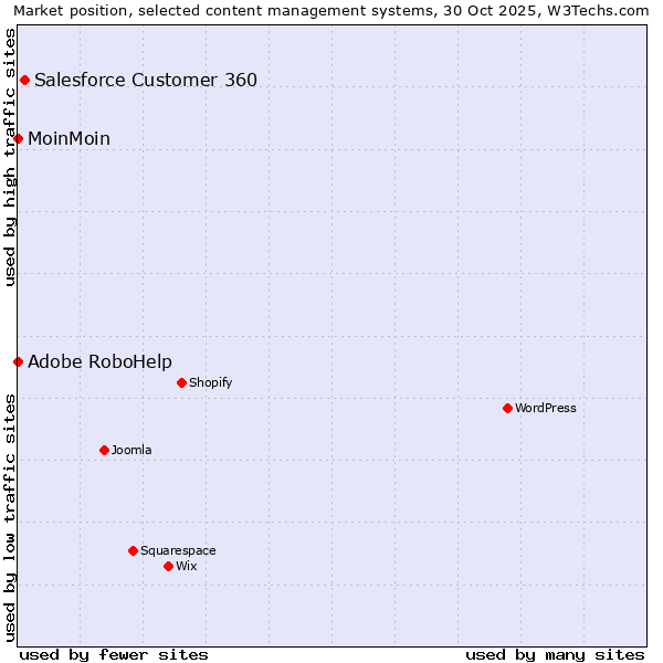 Market position of Salesforce Customer 360 vs. Adobe RoboHelp vs. MoinMoin