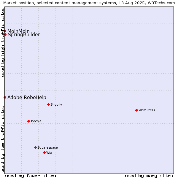 Market position of SpringBuilder vs. Adobe RoboHelp vs. MoinMoin