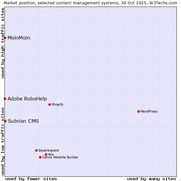 Market position of Subrion CMS vs. Adobe RoboHelp vs. MoinMoin
