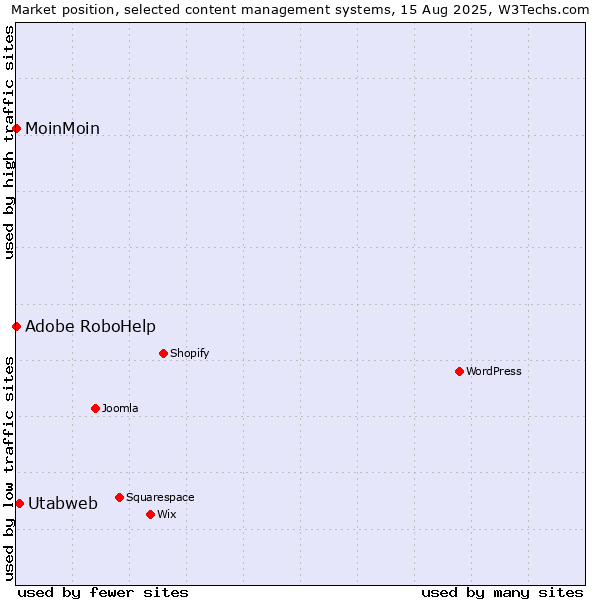 Market position of Utabweb vs. Adobe RoboHelp vs. MoinMoin