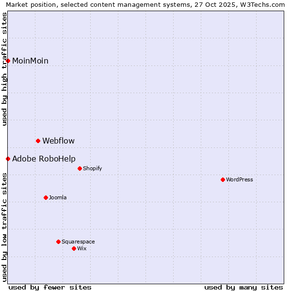 Market position of Webflow vs. Adobe RoboHelp vs. MoinMoin