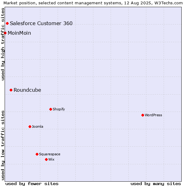 Market position of Roundcube vs. Salesforce Customer 360 vs. MoinMoin