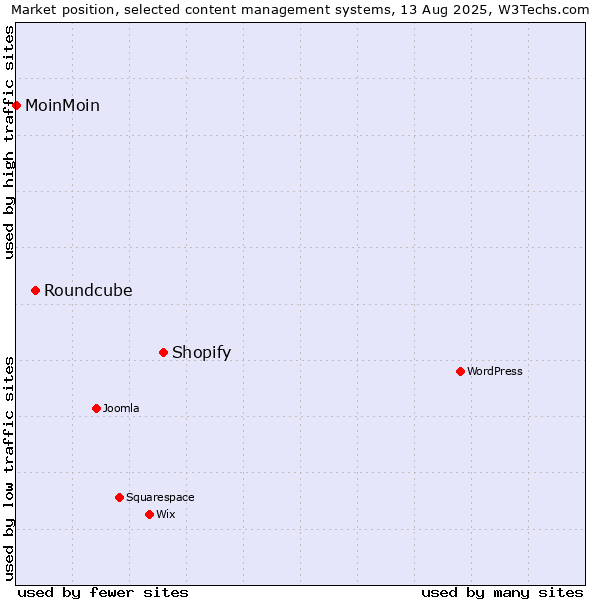Market position of Shopify vs. Roundcube vs. MoinMoin