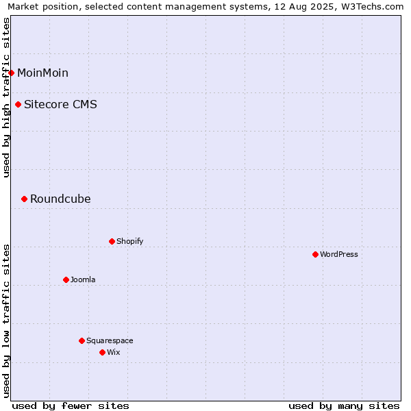 Market position of Roundcube vs. Sitecore CMS vs. MoinMoin