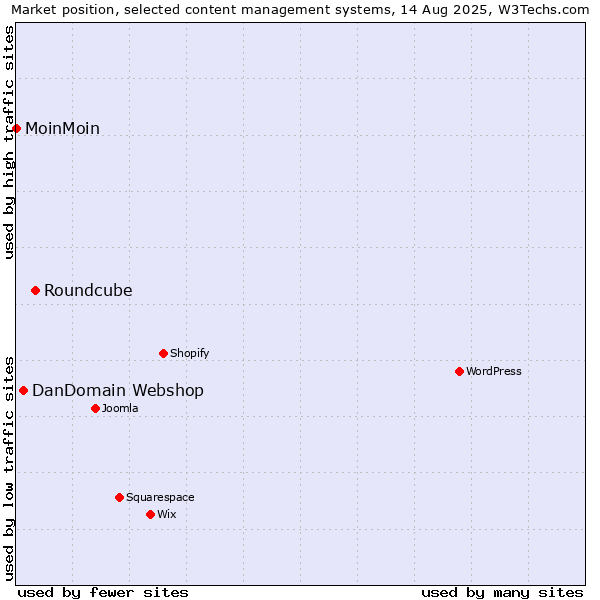 Market position of Roundcube vs. DanDomain Webshop vs. MoinMoin