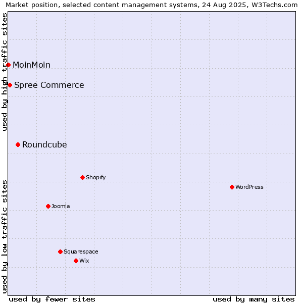 Market position of Roundcube vs. Spree Commerce vs. MoinMoin