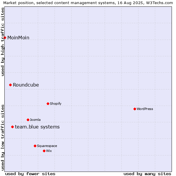 Market position of team.blue systems vs. Roundcube vs. MoinMoin