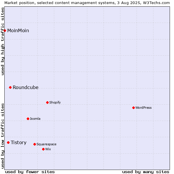 Market position of Roundcube vs. Tistory vs. MoinMoin