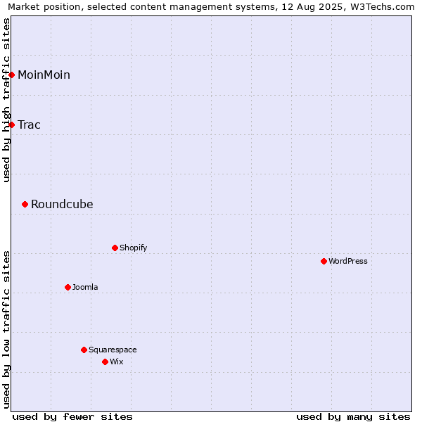 Market position of Roundcube vs. MoinMoin vs. Trac