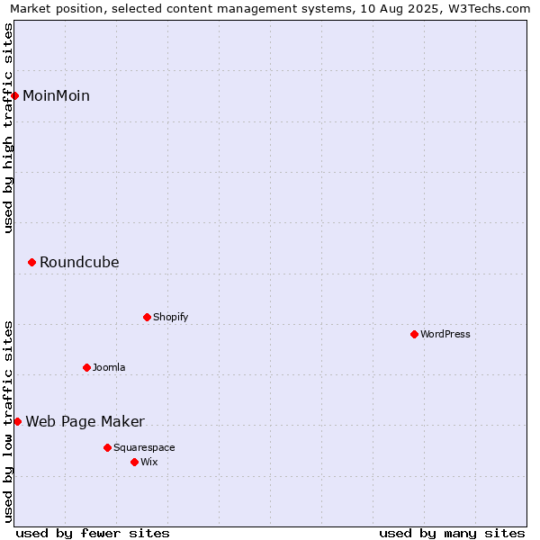 Market position of Roundcube vs. Web Page Maker vs. MoinMoin