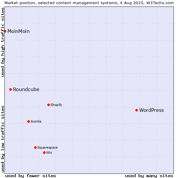 Market position of WordPress vs. Roundcube vs. MoinMoin