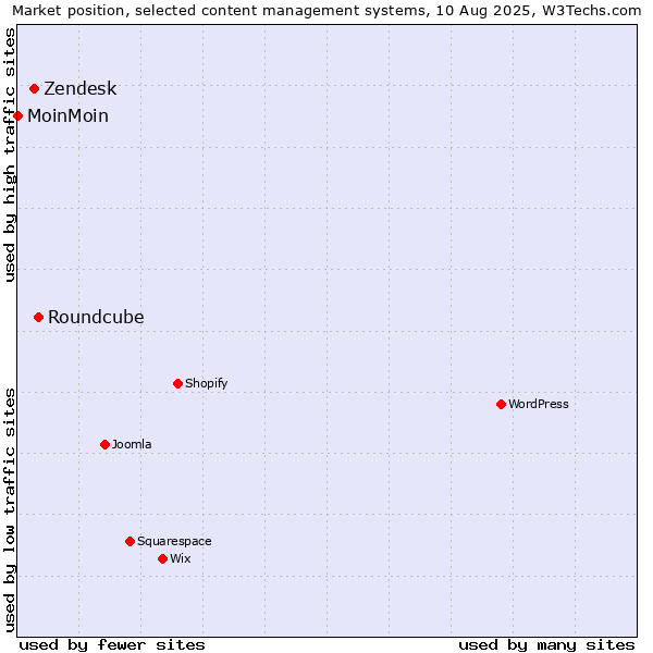 Market position of Roundcube vs. Zendesk vs. MoinMoin