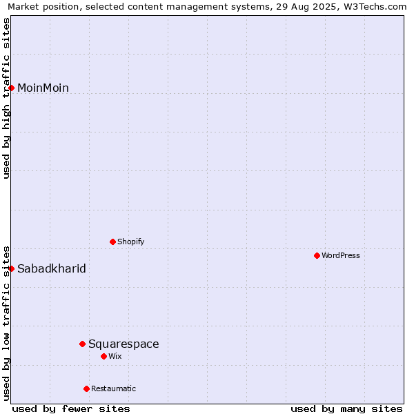 Market position of Squarespace vs. MoinMoin vs. Sabadkharid