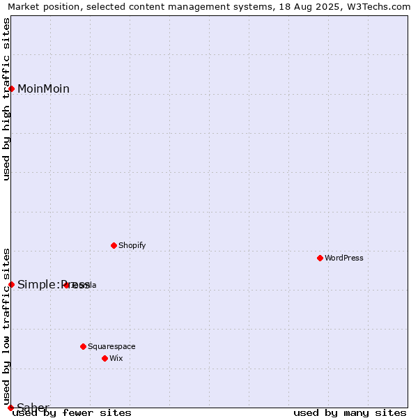 Market position of MoinMoin vs. Simple:Press vs. Saber