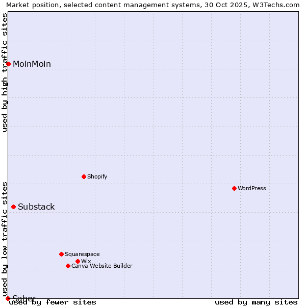 Market position of Substack vs. MoinMoin vs. Saber