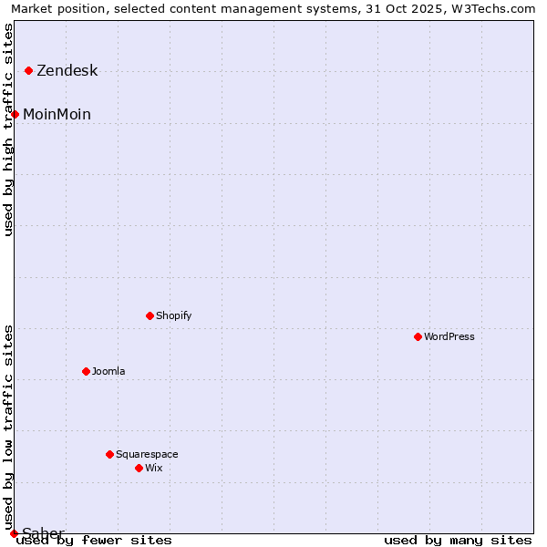 Market position of Zendesk vs. MoinMoin vs. Saber