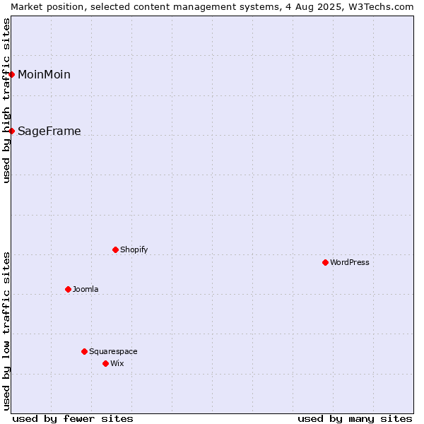 Market position of MoinMoin vs. SageFrame