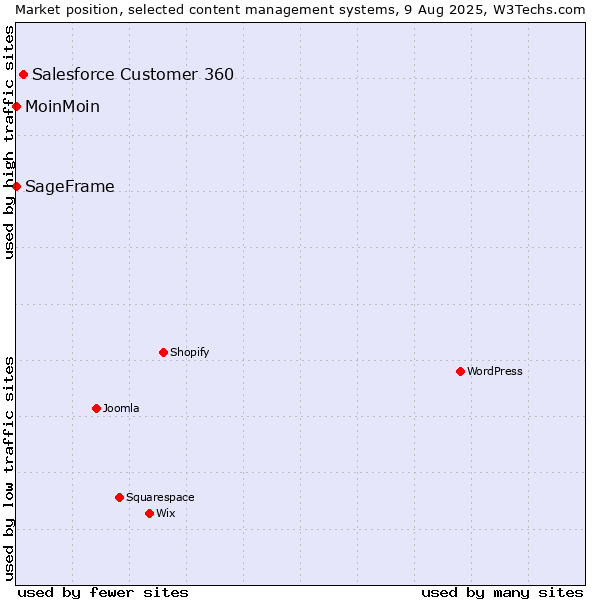 Market position of Salesforce Customer 360 vs. MoinMoin vs. SageFrame
