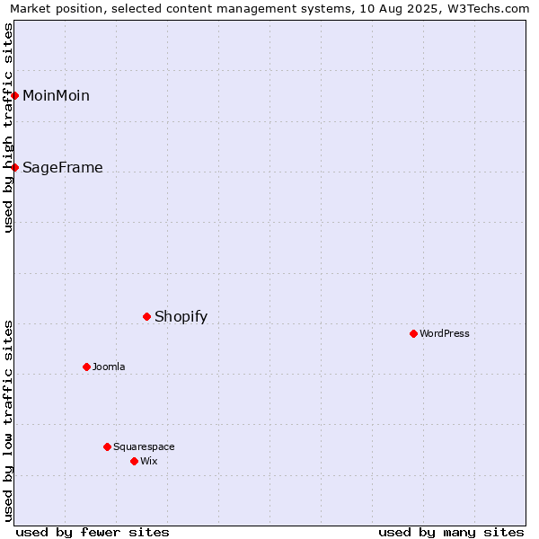 Market position of Shopify vs. MoinMoin vs. SageFrame
