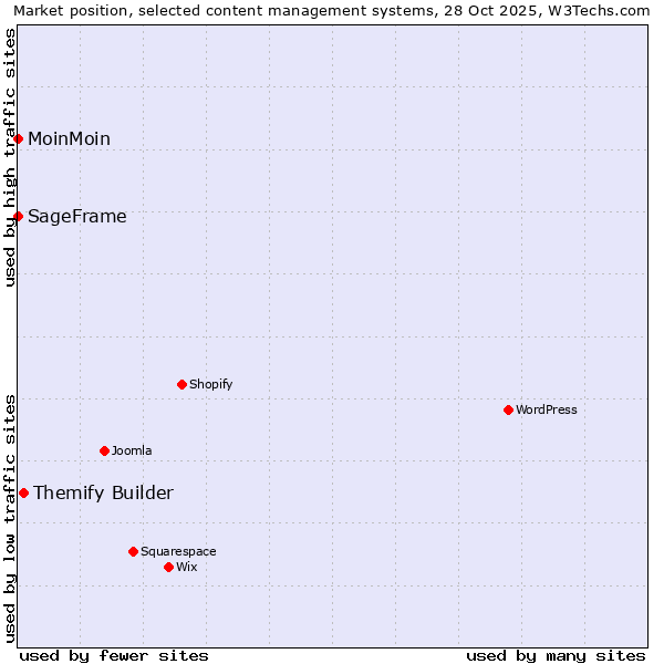 Market position of Themify Builder vs. MoinMoin vs. SageFrame