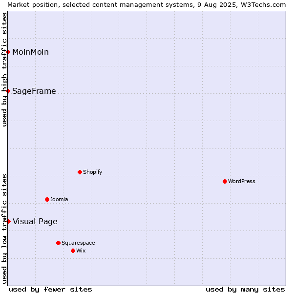 Market position of Visual Page vs. MoinMoin vs. SageFrame