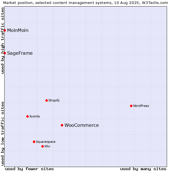Market position of WooCommerce vs. MoinMoin vs. SageFrame