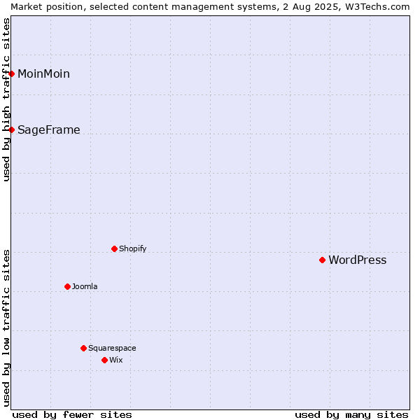 Market position of WordPress vs. MoinMoin vs. SageFrame