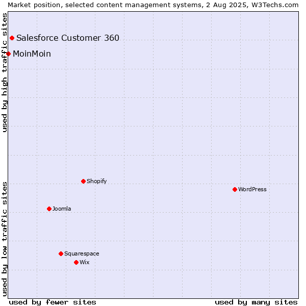 Market position of Salesforce Customer 360 vs. MoinMoin