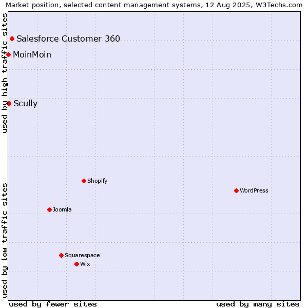 Market position of Salesforce Customer 360 vs. Scully vs. MoinMoin