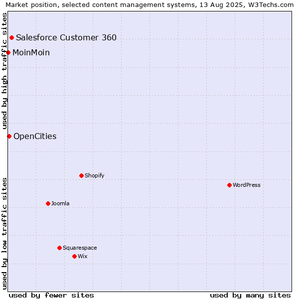 Market position of Salesforce Customer 360 vs. OpenCities vs. MoinMoin