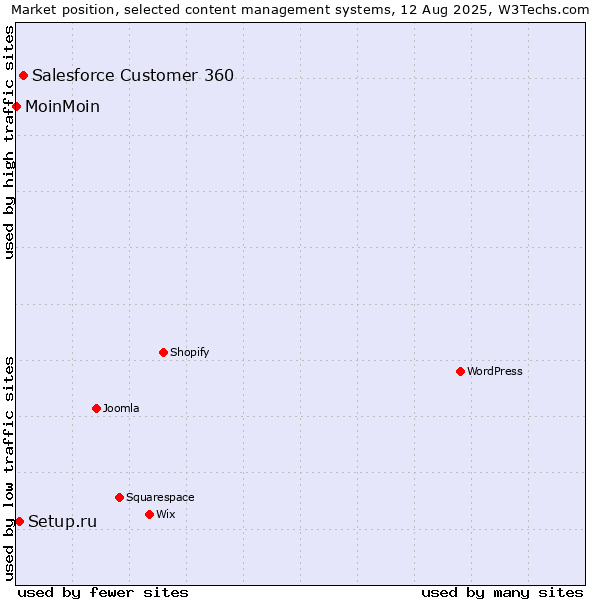 Market position of Salesforce Customer 360 vs. Setup.ru vs. MoinMoin
