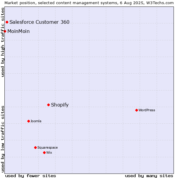 Market position of Shopify vs. Salesforce Customer 360 vs. MoinMoin