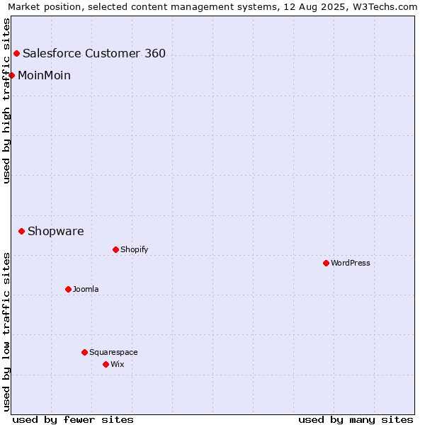 Market position of Shopware vs. Salesforce Customer 360 vs. MoinMoin