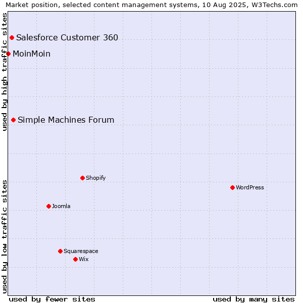 Market position of Simple Machines Forum vs. Salesforce Customer 360 vs. MoinMoin