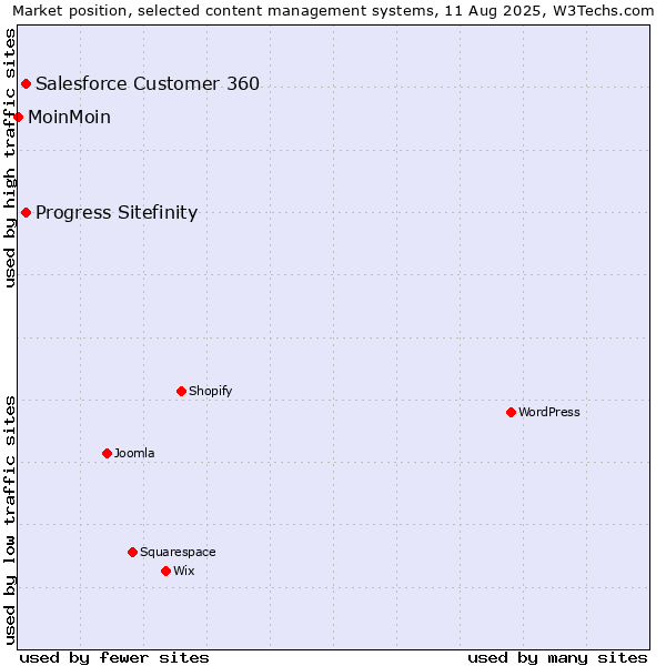 Market position of Progress Sitefinity vs. Salesforce Customer 360 vs. MoinMoin