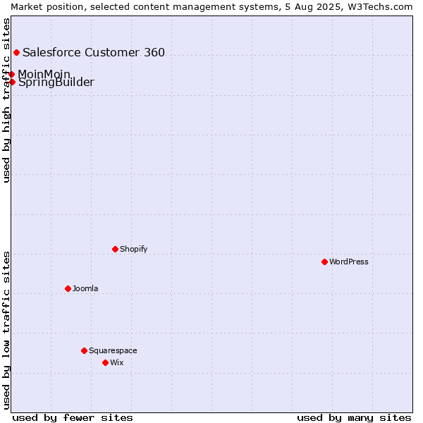Market position of Salesforce Customer 360 vs. SpringBuilder vs. MoinMoin