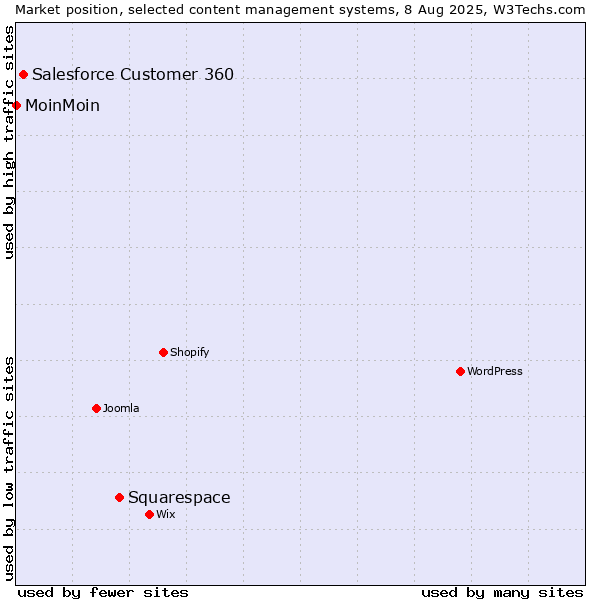 Market position of Squarespace vs. Salesforce Customer 360 vs. MoinMoin