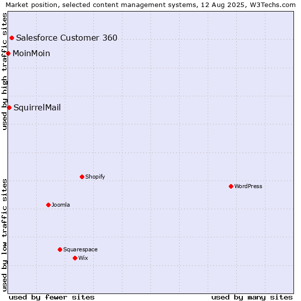 Market position of Salesforce Customer 360 vs. SquirrelMail vs. MoinMoin