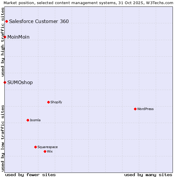 Market position of Salesforce Customer 360 vs. MoinMoin vs. SUMOshop