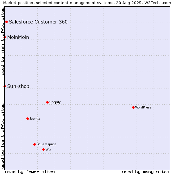Market position of Salesforce Customer 360 vs. MoinMoin vs. Sun-shop
