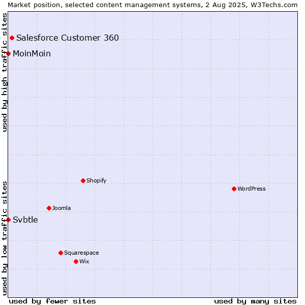 Market position of Salesforce Customer 360 vs. MoinMoin vs. Svbtle