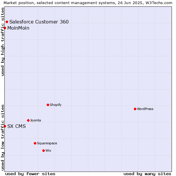 Market position of Salesforce Customer 360 vs. MoinMoin vs. SX CMS