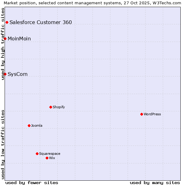 Market position of Salesforce Customer 360 vs. MoinMoin vs. SysCom