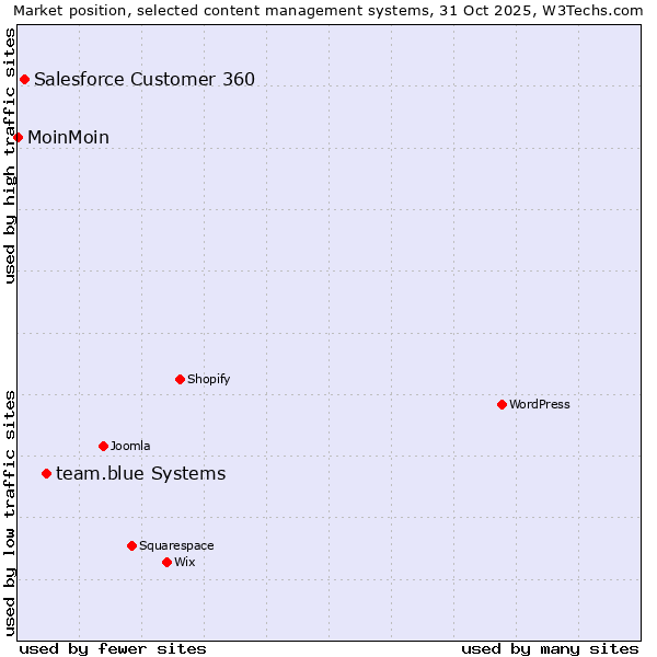 Market position of team.blue systems vs. Salesforce Customer 360 vs. MoinMoin