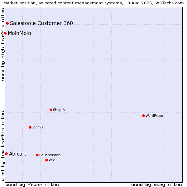 Market position of Salesforce Customer 360 vs. Abicart vs. MoinMoin