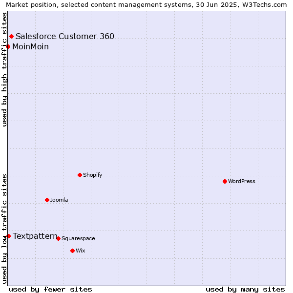 Market position of Salesforce Customer 360 vs. Textpattern vs. MoinMoin