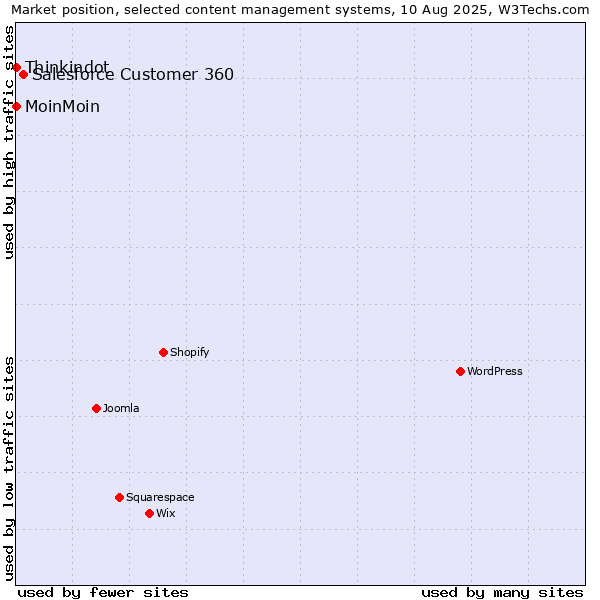 Market position of Salesforce Customer 360 vs. MoinMoin vs. Thinkindot